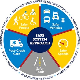 A graphic showing the elements of the Safe System Approach: safer roads, safer people, safer speeds, safer vehicles, and post-crash care.