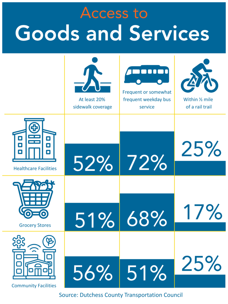 An infographic detailing the walkability, bus access, and rail trail access of healthcare facilities, grocery stores, and community facilities across Dutchess County.