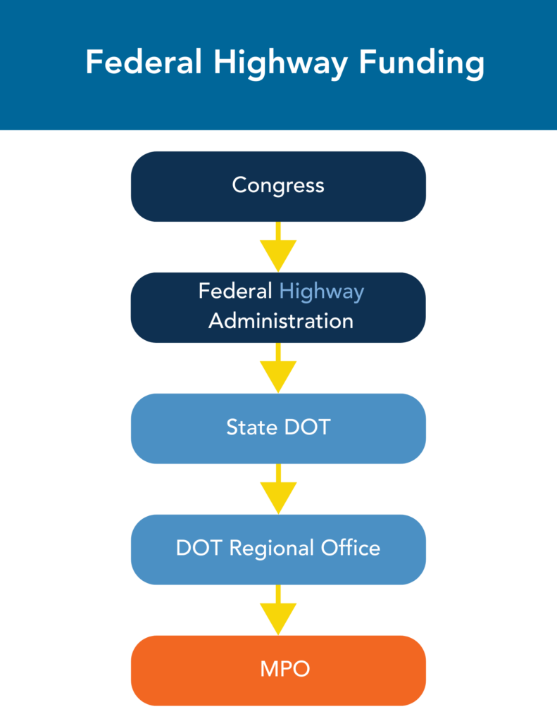 A flow chart of how federal highway funding gets to the MPO.