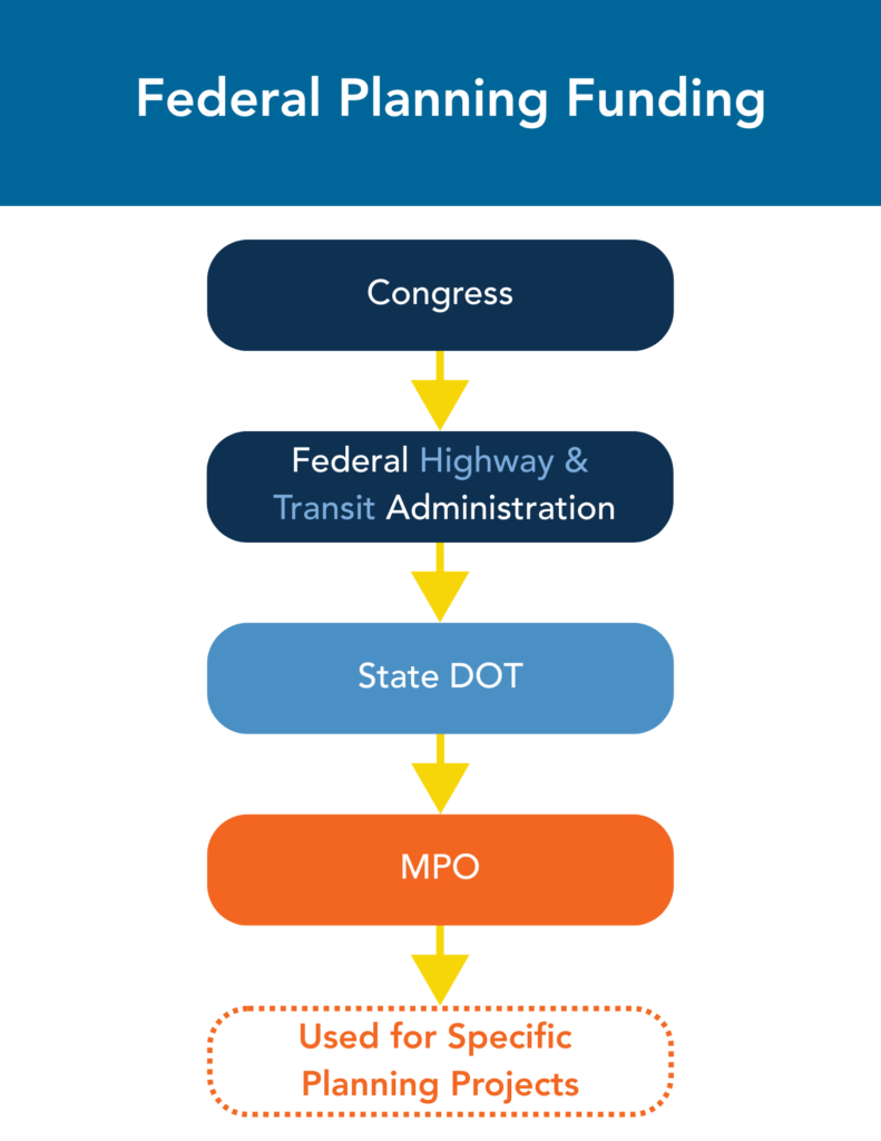 A flow chart of how federal planning funding get to the MPOs.