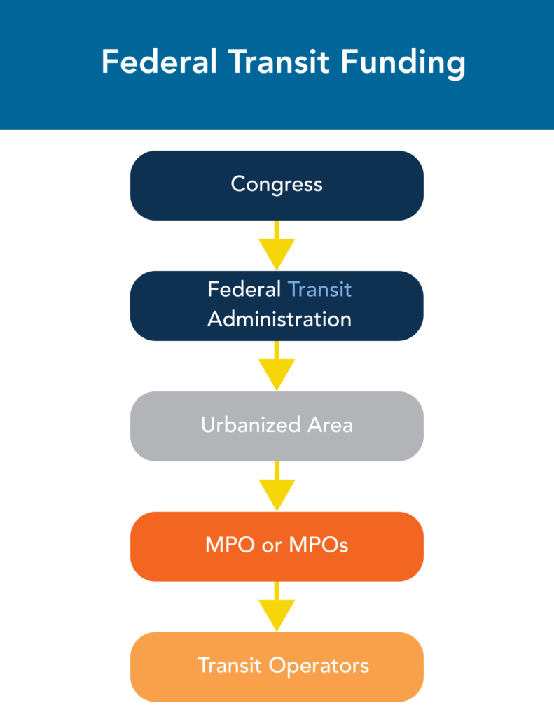 A flow chart of how federal transit funding gets to the MPOs.