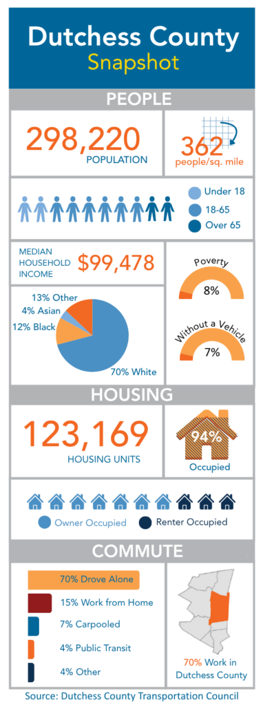 An infographic detailing statistics about people, housing, and commuting in Dutchess Couty.