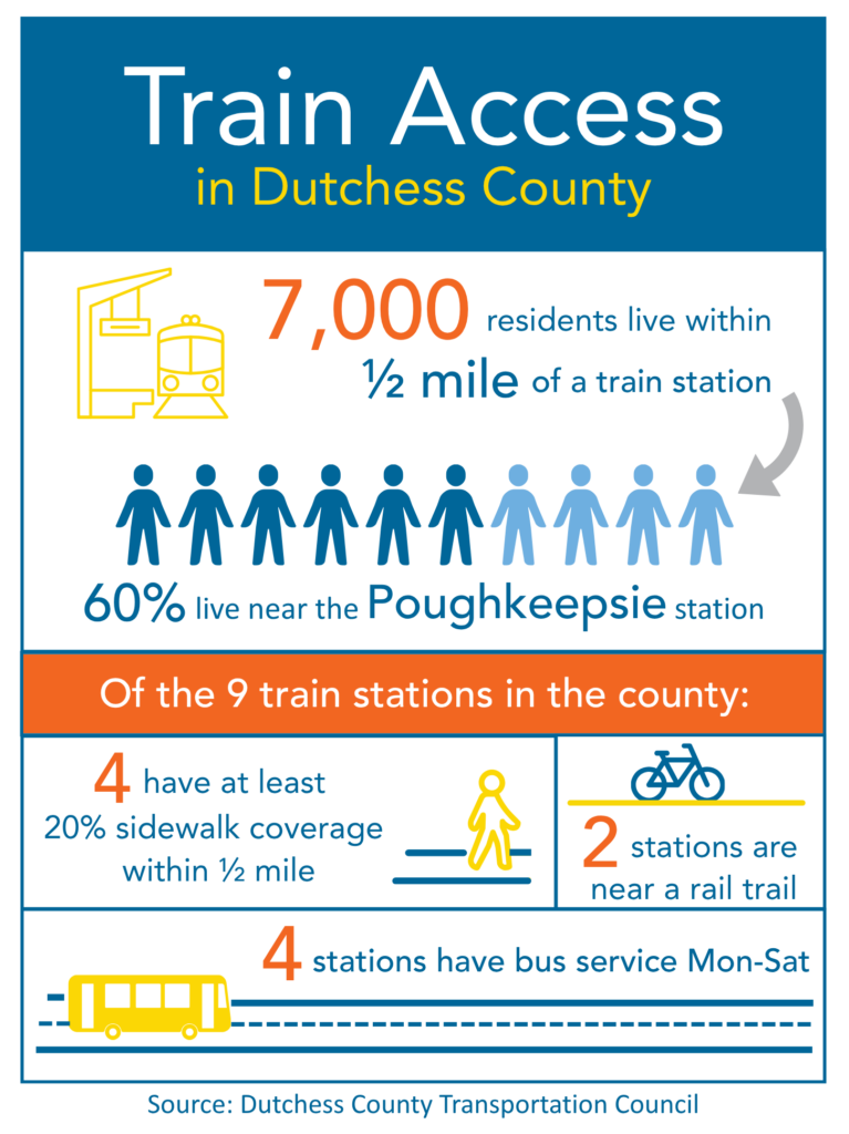 Infographic detailing facts about train access in Dutchess County.