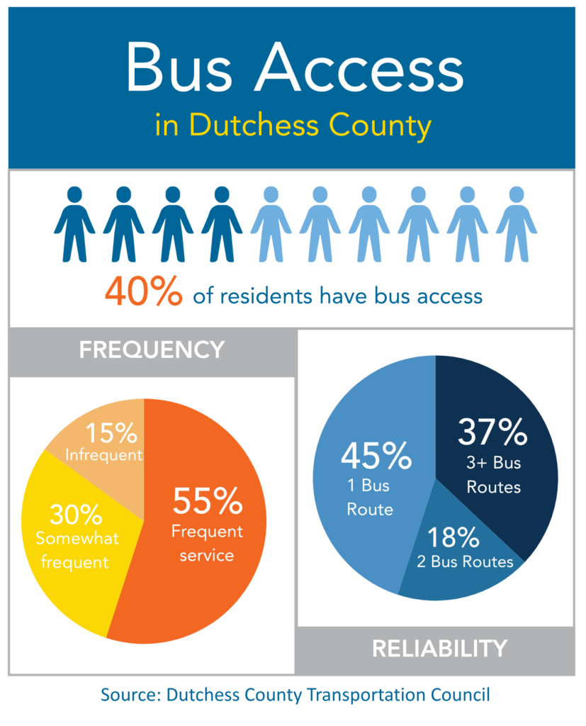 Infographic detailing statistics on bus access in Dutchess County