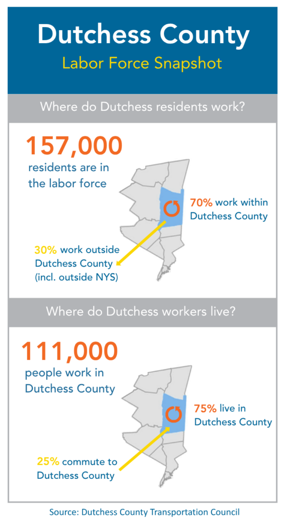 Infographic detailing statistics about the labor force in Dutchess County.