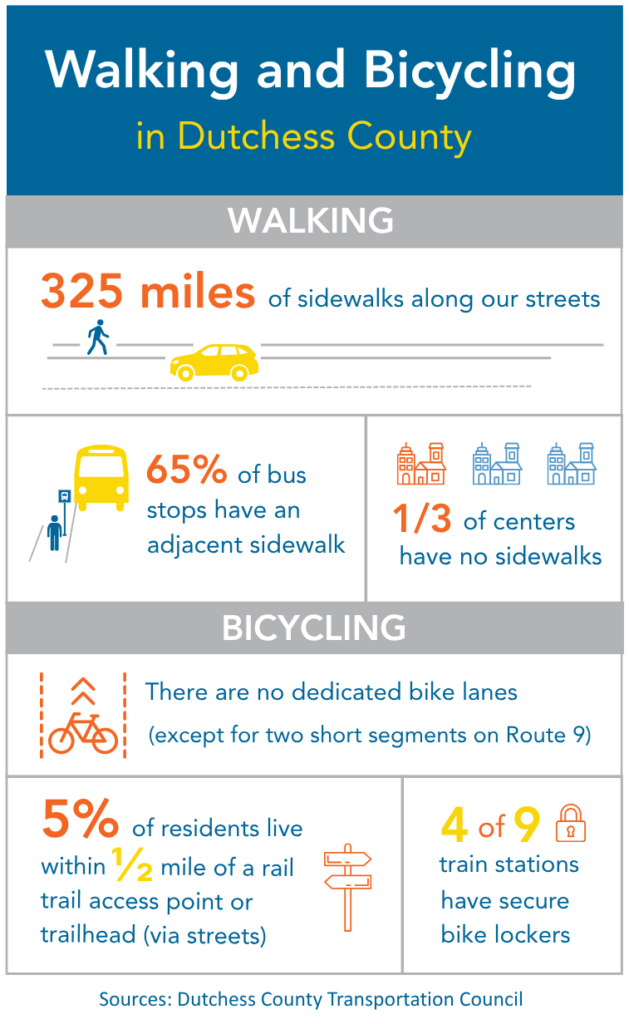 Infographic detailing statistics about walking and bicycling access in Dutchess County.
