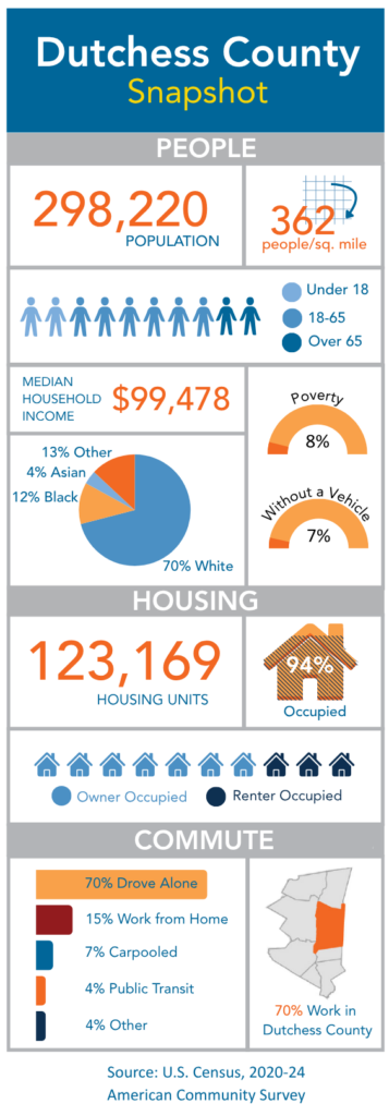 An infographic detailing statistics about people, housing, and commuting in Dutchess County.