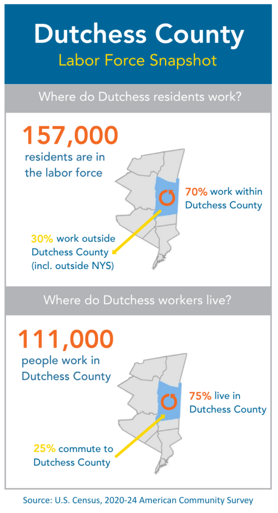 Infographic detailing statistics about the labor force in Dutchess County.